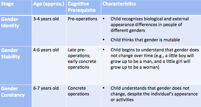 kohlberg theory of cognitive development